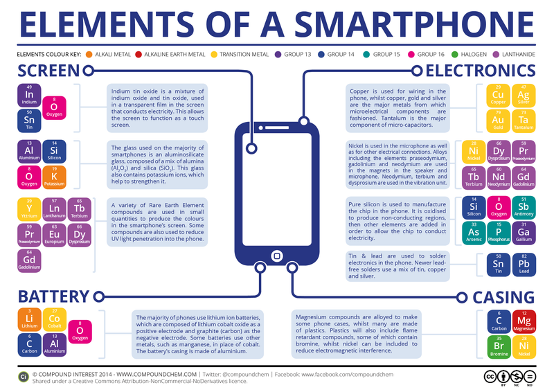 Illustration for article titled Your iPhone Houses All These Chemical Reactions Every Single Day